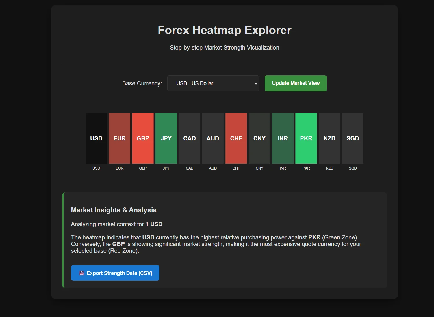 heat map notifications decide the exchange rates strength whether its flat, bearish, or happening 