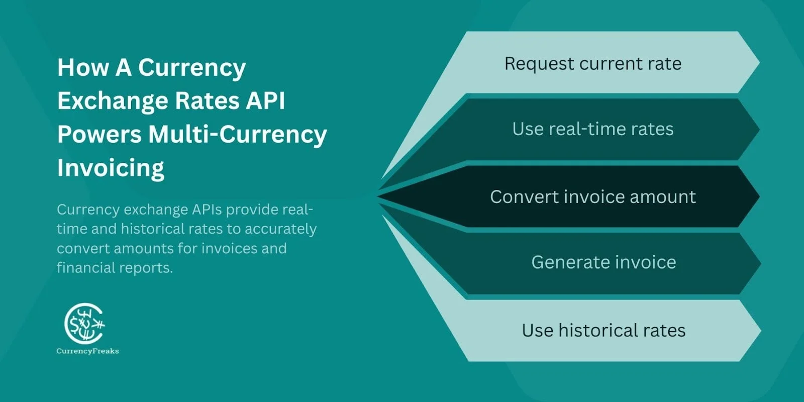 How A Currency Exchange Rates data API Powers Multi-Currency Invoicing without hidden fees professional level and priority roadmap input