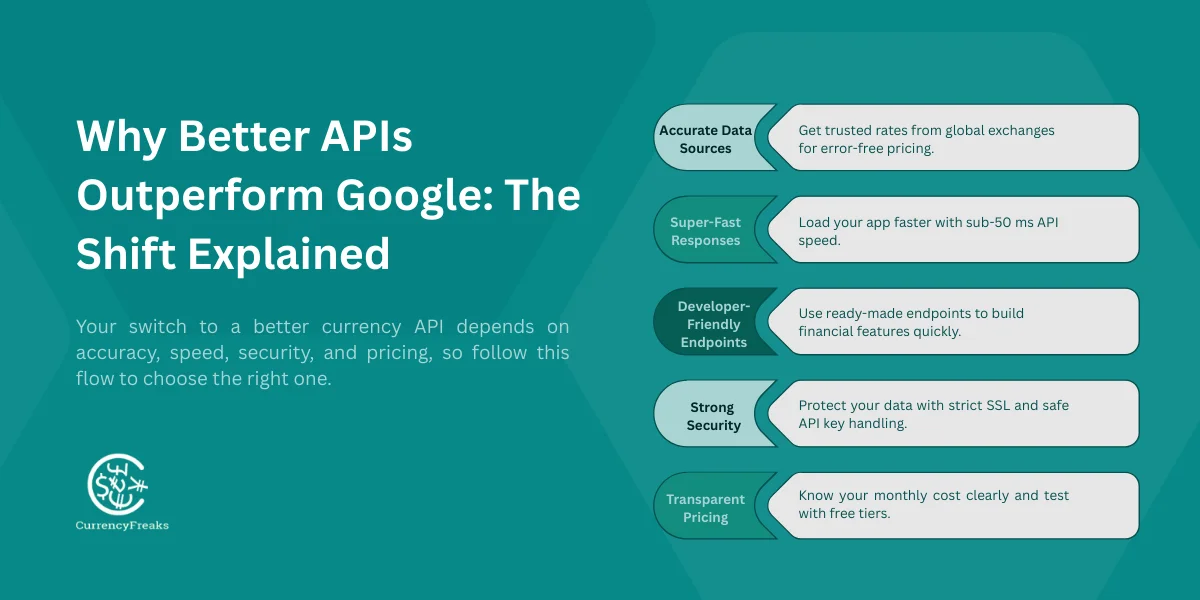 Why Better APIs Outperform Google currency converter api: The Shift Explained with development environment in foreign exchange rate data